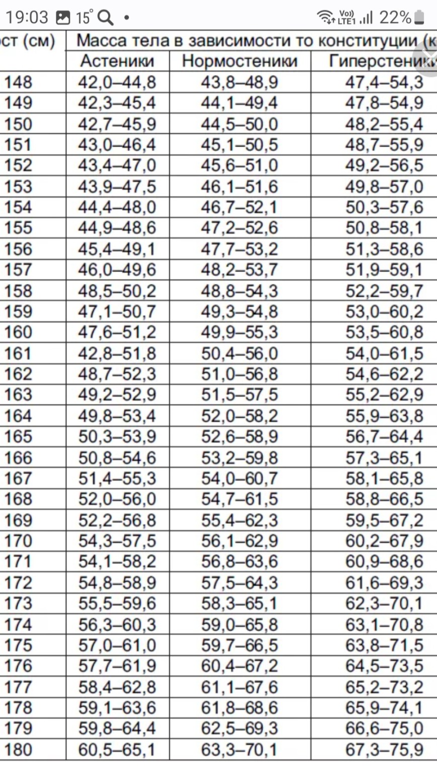 Масса тела норма для женщин таблица. Рост и вес соотношение у женщин норма таблица. Соотношение массы тела и роста. Таблица рост и вес по возрасту.