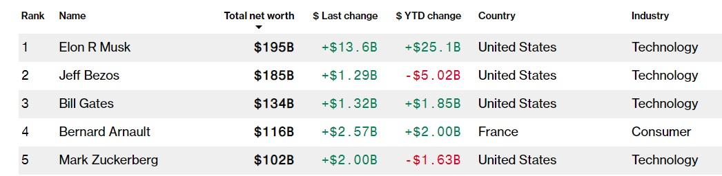 Рейтинг Bloomberg Billionaires Index